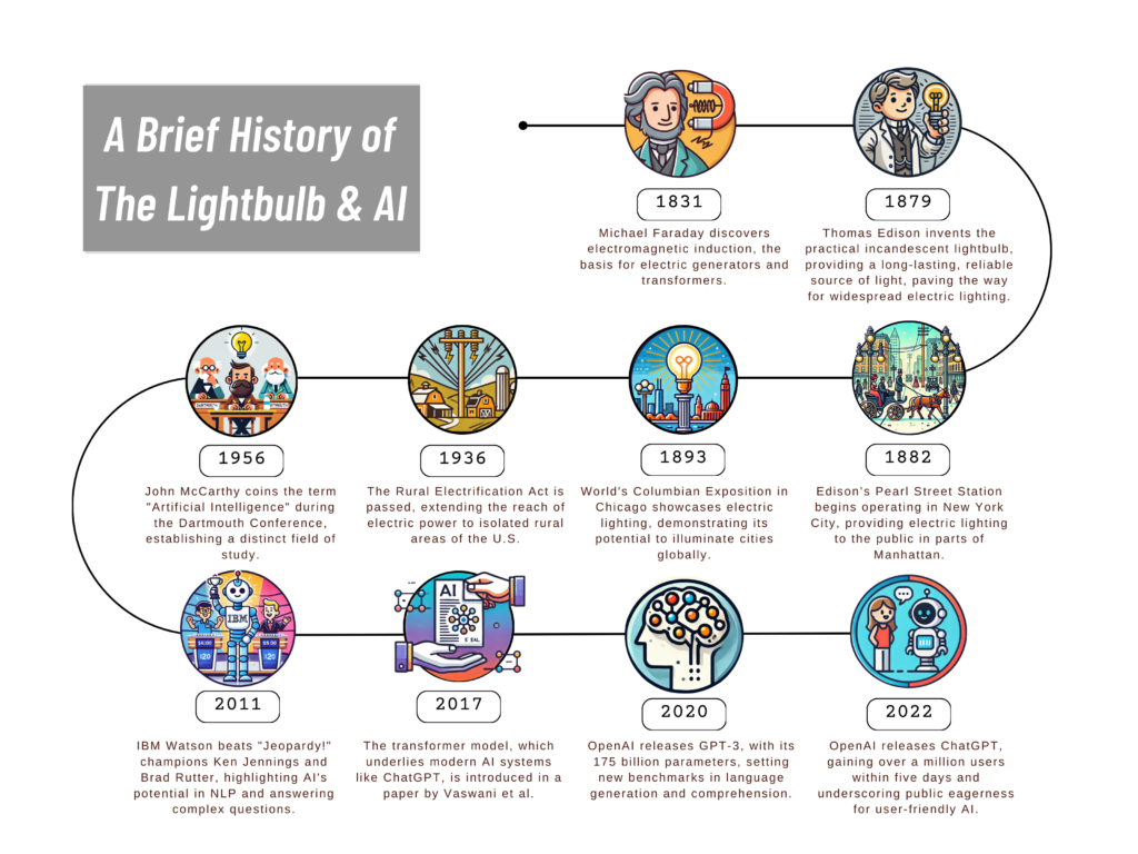 Timeline titled 'A Brief History of The Lightbulb & AI,' showing key milestones from 1831 to 2022. It includes Michael Faraday's discovery of electromagnetic induction, Edison's invention of the incandescent lightbulb, the Rural Electrification Act, John McCarthy's coining of 'Artificial Intelligence,' IBM Watson's victory on Jeopardy!, the introduction of the transformer model, and the releases of GPT-3 and ChatGPT, highlighting the parallel evolution of electric lighting and AI technologies